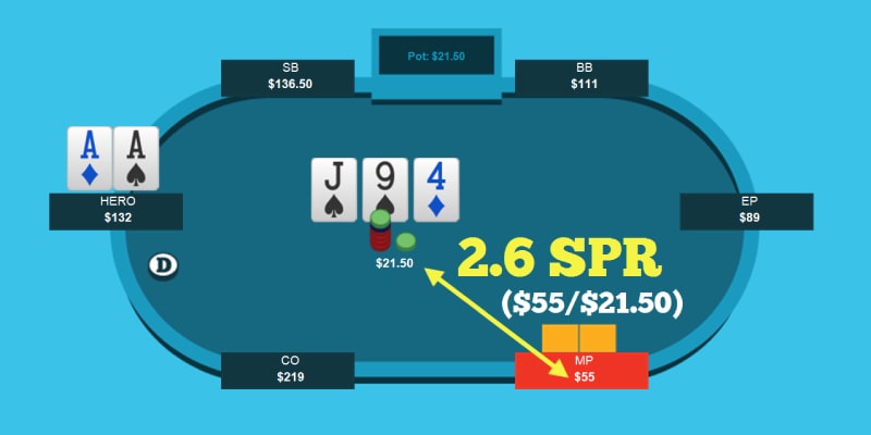 Nắm được tỷ số SPR Poker giúp người chơi đưa ra quyết định đúng đắn