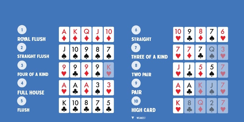 Thứ tự lá bài trong sảnh game Poker